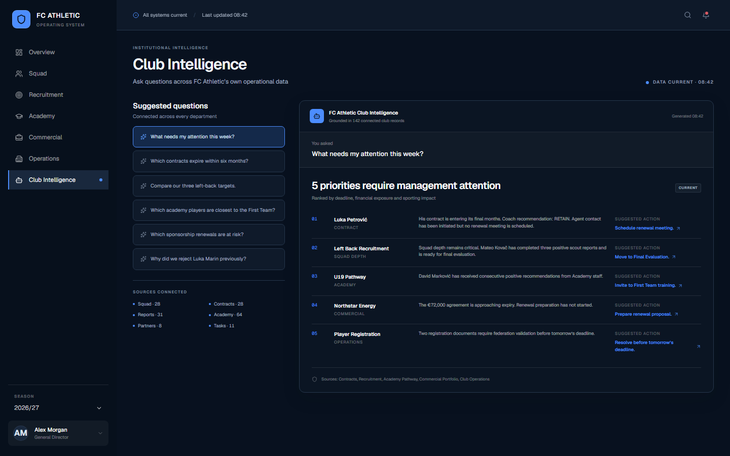 FC Athletic Club Intelligence response connecting contract, recruitment, academy, commercial and registration priorities